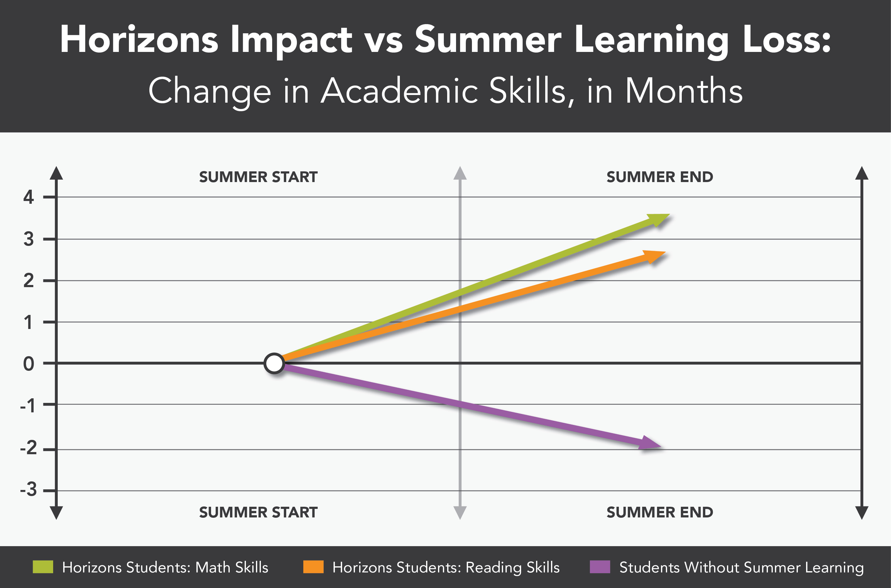 Summer Learning Loss Chart